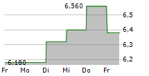 LACROIX GROUP 5-Tage-Chart