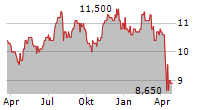 LADDER CAPITAL CORP Chart 1 Jahr