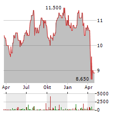 LADDER CAPITAL Aktie Chart 1 Jahr