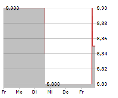 LADDER CAPITAL CORP Chart 1 Jahr