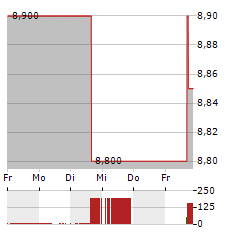 LADDER CAPITAL Aktie 5-Tage-Chart