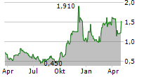 LAEKNA INC Chart 1 Jahr