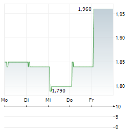 LAEKNA Aktie 5-Tage-Chart