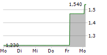 LAEKNA INC 5-Tage-Chart