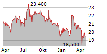 LAGARDERE SA Chart 1 Jahr