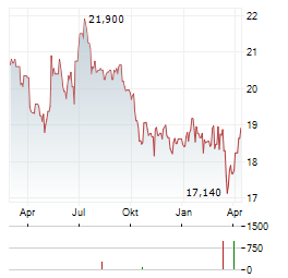 LAGARDERE Aktie Chart 1 Jahr