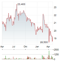 LAGARDERE Aktie Chart 1 Jahr