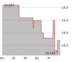 LAGARDERE SA Chart 1 Jahr