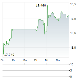 LAGARDERE Aktie 5-Tage-Chart