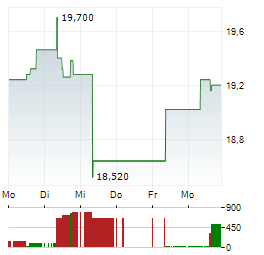 LAGARDERE Aktie 5-Tage-Chart