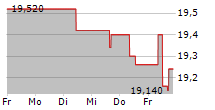 LAGARDERE SA 5-Tage-Chart