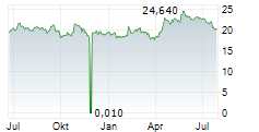 LAGERCRANTZ GROUP AB Chart 1 Jahr
