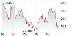 LAGERCRANTZ GROUP AB 5-Tage-Chart
