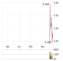 LAHONTAN GOLD Aktie Chart 1 Jahr