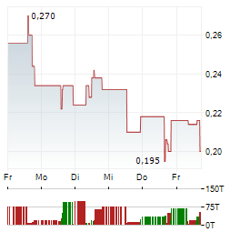 LAHONTAN GOLD Aktie 5-Tage-Chart