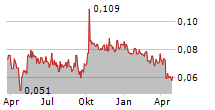 LAI SUN DEVELOPMENT CO LTD Chart 1 Jahr