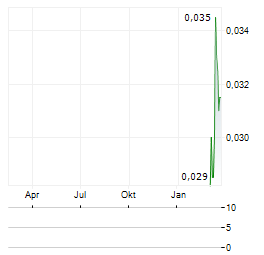 LAI SUN DEVELOPMENT Aktie Chart 1 Jahr