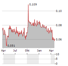 LAI SUN DEVELOPMENT Aktie Chart 1 Jahr