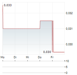 LAI SUN DEVELOPMENT Aktie 5-Tage-Chart