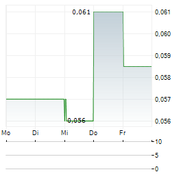 LAI SUN DEVELOPMENT Aktie 5-Tage-Chart