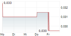 LAI SUN DEVELOPMENT CO LTD 5-Tage-Chart