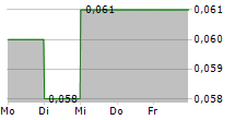 LAI SUN DEVELOPMENT CO LTD 5-Tage-Chart