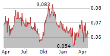 LAI SUN GARMENT INTERNATIONAL LTD Chart 1 Jahr