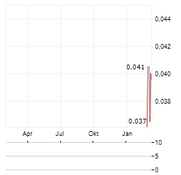 LAI SUN GARMENT Aktie Chart 1 Jahr
