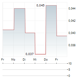 LAI SUN GARMENT Aktie 5-Tage-Chart
