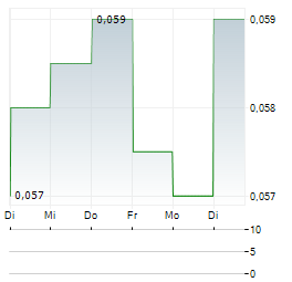 LAI SUN GARMENT Aktie 5-Tage-Chart