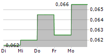 LAI SUN GARMENT INTERNATIONAL LTD 5-Tage-Chart