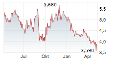 LAIQON AG Chart 1 Jahr