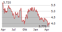 LAIQON AG Chart 1 Jahr