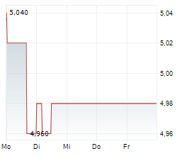LAIQON AG Chart 1 Jahr