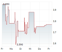 LAIQON AG Chart 1 Jahr