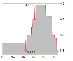 LAIQON AG Chart 1 Jahr