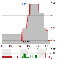 LAIQON Aktie 5-Tage-Chart