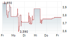 LAIQON AG 5-Tage-Chart