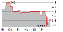 LAIQON AG 5-Tage-Chart