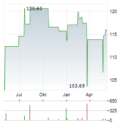 LAIQON WHC GLOBAL DISCOVERY Aktie Chart 1 Jahr