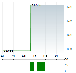 LAIQON WHC GLOBAL DISCOVERY Aktie 5-Tage-Chart