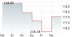 LAIQON WHC GLOBAL DISCOVERY 5-Tage-Chart