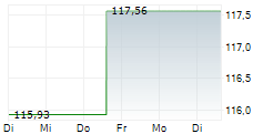 LAIQON WHC GLOBAL DISCOVERY 5-Tage-Chart