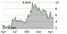 LAIRD SUPERFOOD INC Chart 1 Jahr