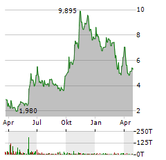 LAIRD SUPERFOOD Aktie Chart 1 Jahr