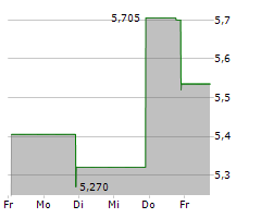 LAIRD SUPERFOOD INC Chart 1 Jahr