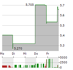 LAIRD SUPERFOOD Aktie 5-Tage-Chart