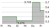 LAIRD SUPERFOOD INC 5-Tage-Chart