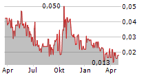 LAKE RESOURCES NL Chart 1 Jahr