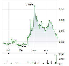 LAKE RESOURCES Aktie Chart 1 Jahr